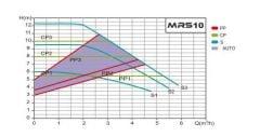 MARS MRS32-10/180 FREKANS KONVERTÖRLÜ DİŞLİ TİP SİRKÜLASYON POMPASI