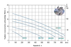Momentum BK400 4hp 380v Paslanmaz Açık Fanlı  Santrifüj Pompa
