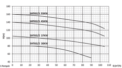 Sumak SHT65/2 50hp 380v Düşey Milli Kademeli Pompa