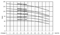 Sumak SHT50/3 30hp 380v Düşey Milli Kademeli Pompa