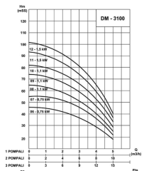 Mas Daf DM1-3112 2hp 380v Tek Pompalı Paket Hidrofor