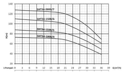 Sumak SHT34/4 7.5hp 380v Düşey Milli Kademeli Pompa