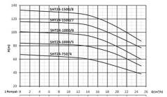Sumak SHT24/4 7.5hp 380v Düşey Milli Kademeli Pompa