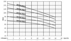 Sumak SHT16-850/8 8.5hp 380v Düşey Milli Kademeli Pompa