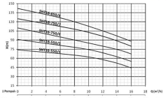 Sumak SHT16-550/5 5.5hp 380v Düşey Milli Kademeli Pompa