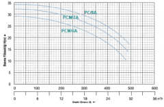 Momentum PC/7A 2hp 380v Yüksek İrtifalı Santrifüj Pompa