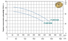 Momentum Pgm/5AM 2Hp 220v Tek Fanlı Santrifüj Pompa