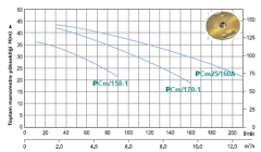 Momentum PCm25/160A 2Hp 220v Tek Fanlı Santrifüj Pompa