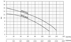 SUMAK, SDTB 75/4, 7.5HP, 380V, Foseptik Dalgıç Pompa [1450 d/d]