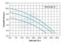hydromax HYD 80/360.10 T Dn80 380v Flanşlı Sirkülasyon Pompası