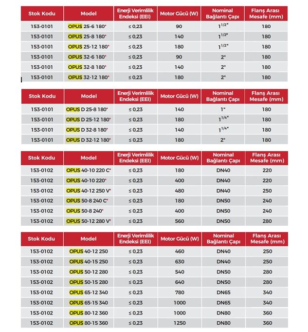 Duyar Opus 80-15-360 Dn80 Flanşlı Frekans Kont. Sirkülasyon Pompası