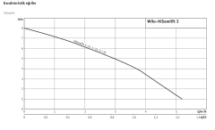 Wilo HiSewlift 3-35 WC+3 Ünite Foseptik Tahliye Cihazı -17 Lt.
