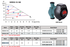 Stream Grandfar GEB32-10-180 2'' Dişli Frekans Kontrollü Sirkülasyon Pompası