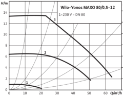 Wilo Yonos MAXO 80/0.5-12 Dn80 Flanşlı Frekans Kontrollü Sirkülasyon Pompası
