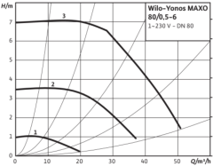 Wilo Yonos MAXO 80/0.5-6 Dn80 Flanşlı Frekans Kontrollü Sirkülasyon Pompası
