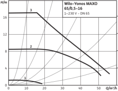 Wilo Yonos MAXO 65/0.5-16 Dn65 Flanşlı Frekans Kontrollü Sirkülasyon Pompası