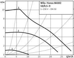 Wilo Yonos MAXO 50/0.5-9 Dn50 Flanşlı Frekans Kontrollü Sirkülasyon Pompası