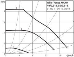 Wilo Yonos MAXO 50/0.5-8 Dn50 Flanşlı Frekans Kontrollü Sirkülasyon Pompası