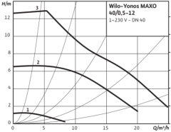 Wilo Yonos MAXO 40/0.5-12 Dn40 Flanşlı Frekans Kontrollü Sirkülasyon Pompası