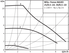 Wilo Yonos MAXO 30/0.5-10 2'' Dişli Frekans Kontrollü Sirkülasyon Pompası