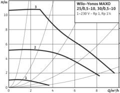 Wilo Yonos MAXO 30/0.5-7 2\'\' Dişli Frekans Kontrollü Sirkülasyon Pompası