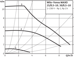 Wilo Yonos MAXO 25/0.5-10 1 1/2'' Dişli Frekans Kontrollü Sirkülasyon Pompası