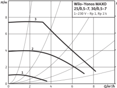 Wilo Yonos MAXO 25/0.5-7 1 1/2'' Dişli Frekans Kontrollü Sirkülasyon Pompası