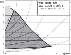 Wilo Yonos PICO1.0 30/1-6 2'' Dişli Frekans Kontrollü Sirkülasyon Pompası