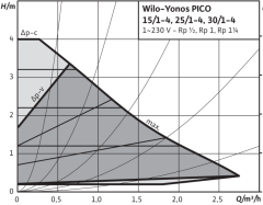 Wilo Yonos PICO1.0  30/1-4 2\'\' Dişli Frekans Kontrollü Sirkülasyon Pompası