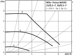 Wilo Yonos PICO1.0  25/1-8 2'' Dişli Frekans Kontrollü Sirkülasyon Pompası