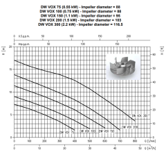 Ebara DW VOX 200 2hp 380v Komple Paslanmaz Çelik Dalgıç Atık Su Pompa
