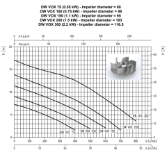 Ebara DW VOX 100 1hp 220v Komple Paslanmaz Çelik Dalgıç Atık Su Pompa