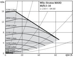 Wilo Stratos MAXO 80/0.5-12 Dn80 Flanşlı Frekans Kontrollü Sirkülasyon Pompa