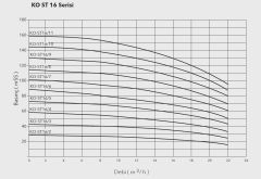 Etna APS KO-ST 20/7-75  10Hp 380V Komple Paslanmaz Çelik Dik Milli Çok Kademeli Kompakt Yapılı Yüksek Verimli Santrifüj Pompa - Aisi 304 (2900 d/dk)