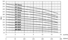 Sumak, SYT32/9, 15Kw, 380V, Yatay Milli Kademeli pompalar 2900 d/d