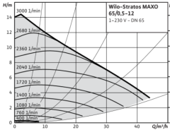 Wilo Stratos MAXO 65/0.5-12 Dn65 Flanşlı Frekans Kontrollü Sirkülasyon Pompa