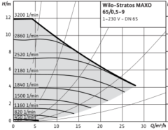 Wilo Stratos MAXO 65/0.5-9 Dn65 Flanşlı Frekans Kontrollü Sirkülasyon Pompa