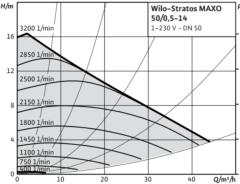 Wilo Stratos MAXO 50/0.5-14 Dn50 Flanşlı Frekans Kontrollü Sirkülasyon Pompa