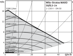 Wilo Stratos MAXO 50/0.5-12 Dn50 Flanşlı Frekans Kontrollü Sirkülasyon Pompa