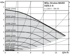 Wilo Stratos MAXO 50/0.5-6 Dn50 Flanşlı Frekans Kontrollü Sirkülasyon Pompa