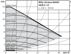 Wilo Stratos MAXO 40/0.5-12 Dn40 Flanşlı Frekans Kontrollü Sirkülasyon Pompa