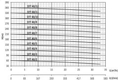 Sumak, SYT40/10, 45Kw, 380V, Yatay Milli Kademeli pompalar 2900 d/d