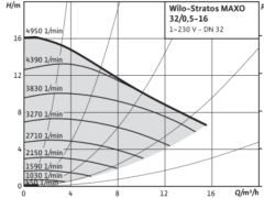 Wilo Stratos MAXO 32/0.5-16 Dn32 Flanşlı Frekans Kontrollü Sirkülasyon Pompa