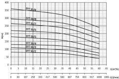 Sumak, SYT50/5, 30Kw, 380V, Yatay Milli Kademeli pompalar 2900 d/d