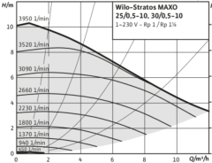 Wilo Stratos MAXO 30/0.5-10 2\'\' Dişli Frekans Kontrollü Sirkülasyon Pompa
