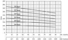 Sumak, SYT65/4, 75Kw, 380V, Yatay Milli Kademeli pompalar 2900 d/d - Fiyat bilgisi için iletişime geçiniz.