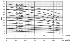 Sumak, SYT32/5E, 7.5Kw, 380V, Yatay Milli Kademeli, Uçtan emişli pompalar 2900 d/d