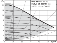Wilo Stratos MAXO-D 80/0.5-12 Pn10 Dn80 İkiz Tip Frekans Konvertörlü Sirkülasyon Pompası