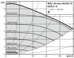 Wilo Stratos MAXO-D 65/0.5-6 Pn10 Dn650 İkiz Tip Frekans Konvertörlü Sirkülasyon Pompası