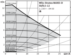 Wilo Stratos MAXO-D 50/0.5-12 Pn10 Dn50 İkiz Tip Frekans Konvertörlü Sirkülasyon Pompası